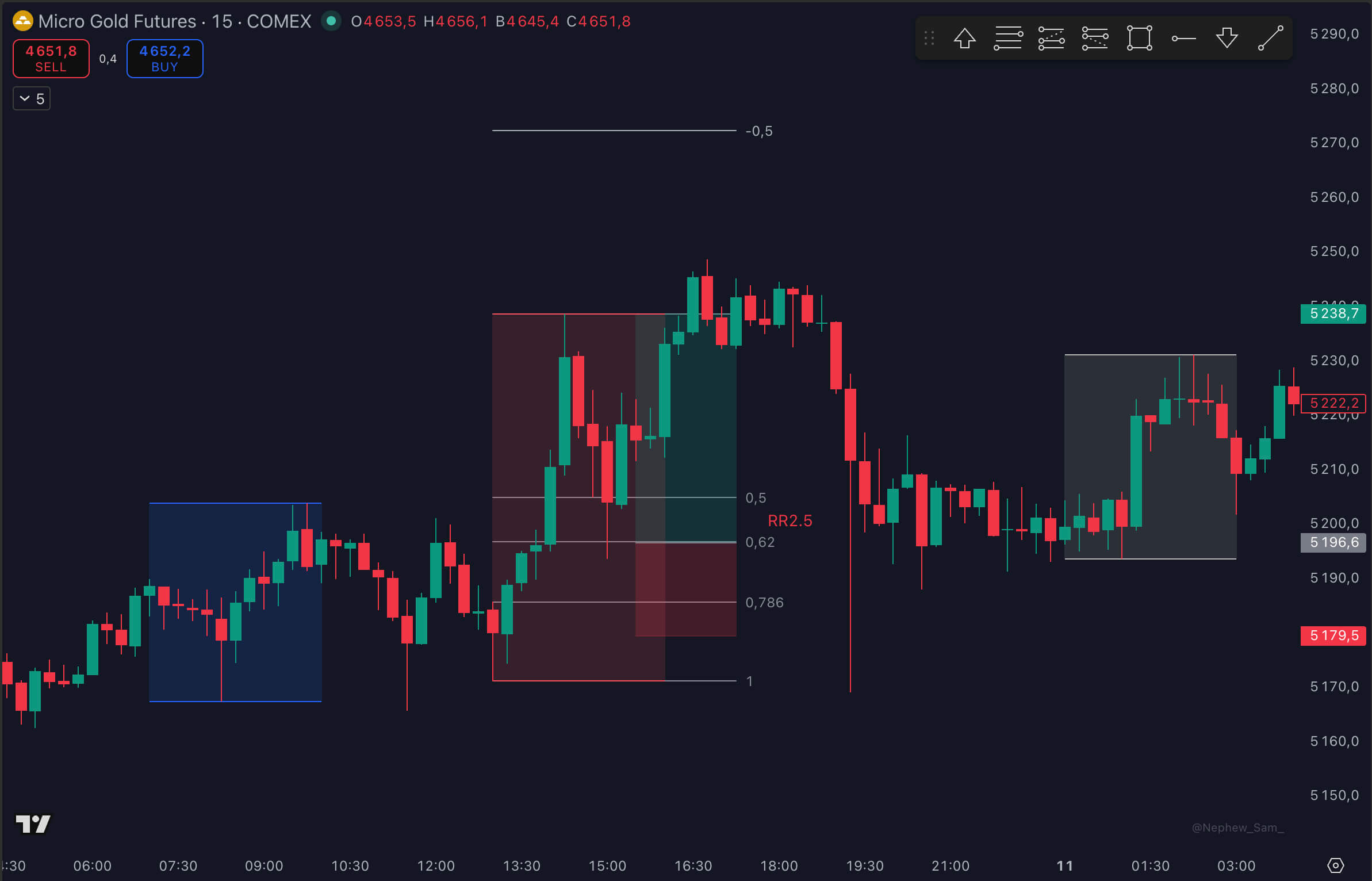 Smart Money Trading structure de marché Forex et Gold