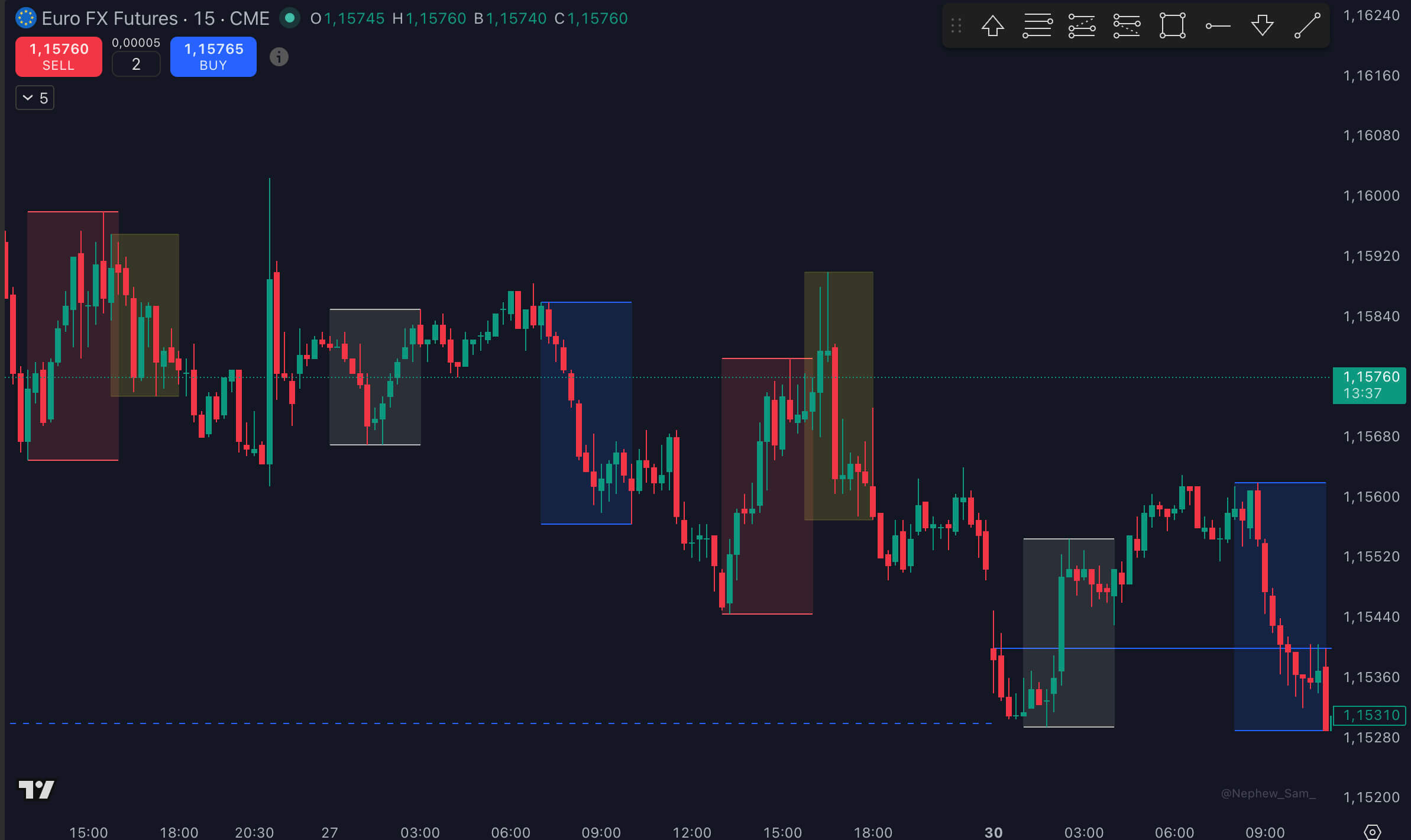 Exemple des Killzone – Session de London - New York - Asian